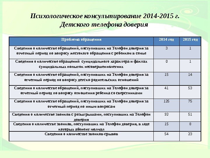 Психологическое консультирование 2014 -2015 г. Детского телефона доверия Проблема обращения 2014 год 2015 год