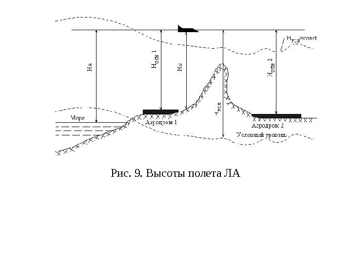      Рис. 9. Высоты полета ЛА 