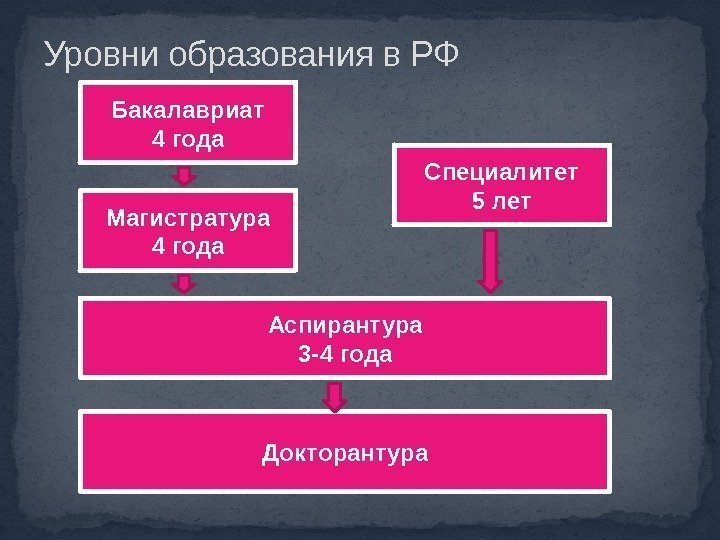 Уровни образования в РФ Бакалавриат 4 года Магистратура 4 года Аспирантура 3 -4 года