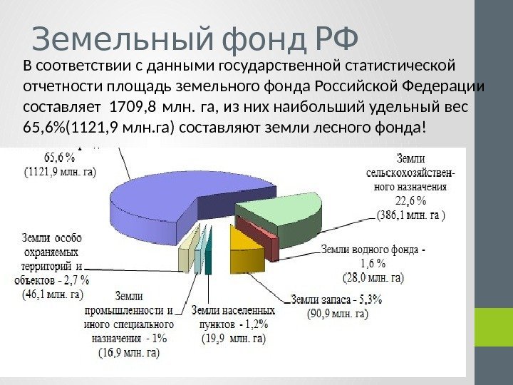   Земельный фонд РФ В соответствии с данными государственной статистической отчетности площадь земельного