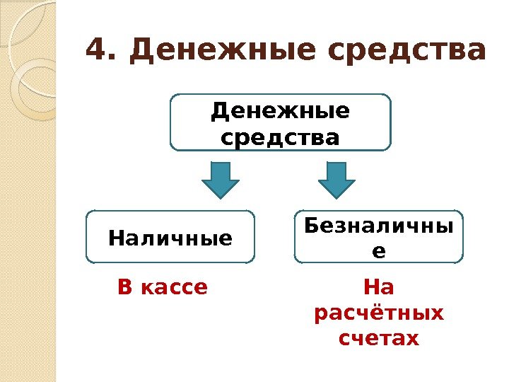 4. Денежные средства Наличные Безналичны е В кассе На расчётных счетах  