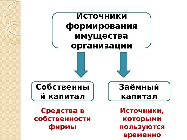 Источники формирования имущества организации Собственны й капитал Заёмный капитал Источники,  которыми пользуются временно.