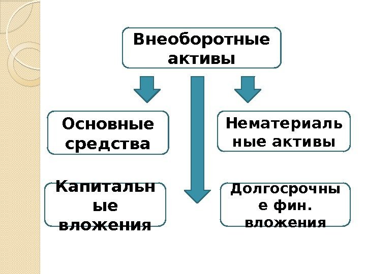 Внеоборотные активы Основные средства Нематериаль ные активы Капитальн ые вложения Долгосрочны е фин. 