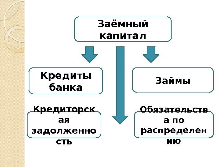 Заёмный капитал Кредиты банка Займы Кредиторск ая задолженно сть Обязательств а по распределен ию