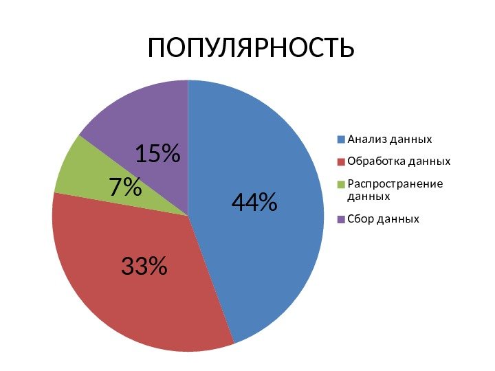 44 337 15 ПОПУЛЯРНОСТЬ Анализ д анных Обработ ка д анных Распрост ранение д