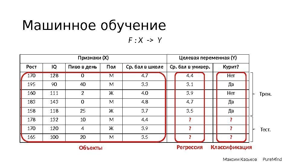 Машинное обучение Максим Каськов Pure. Mind. Признаки (Х) Целевая переменная (Y) Рост IQ Пиво