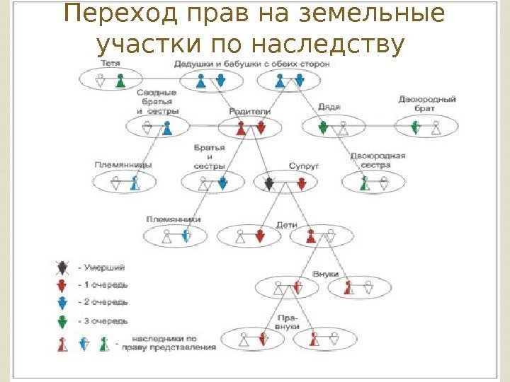 Переход прав на земельные участки по наследству 