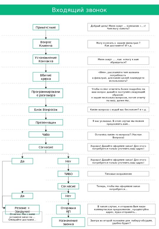 Входящий звонок Приветствие Добрый день! Меня зовут … компания «…» ! Чем могу помочь?