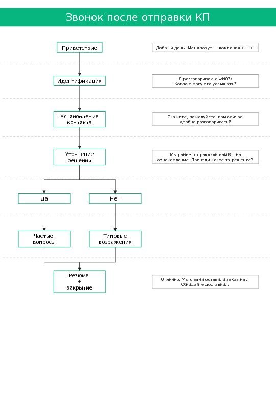 Звонок после отправки КП Приветствие Добрый день! Меня зовут … компания «…. . »
