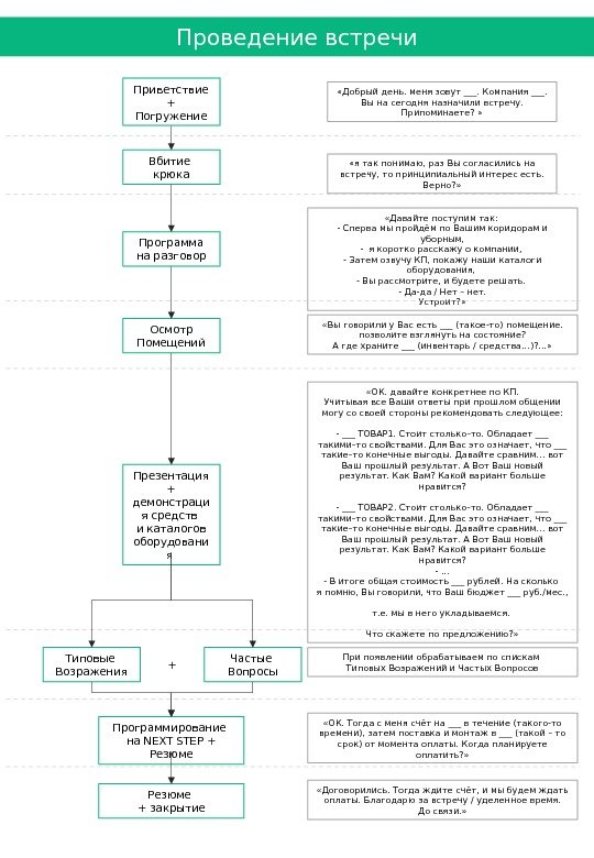 Проведение встречи Приветствие + Погружение «Добрый день. меня зовут ___. Компания ___. Вы на
