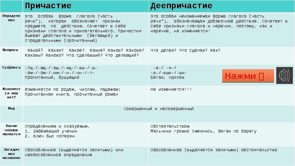 Причастие Деепричастие Определе ние этоособаяформаглагола(часть речи*), котораяобозначаетпризнак предметаподействию. Сочетаетвсебе признакиглаголаиприлагательного. Причастия бываютдействительными(бегающий)и страдательными(прочитанный) этоособаянеизменяемаяформаглагола(часть