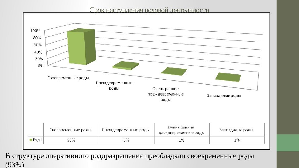 Срок наступления родовой деятельности В структуре оперативного родоразрешения преобладали своевременные роды (93) 