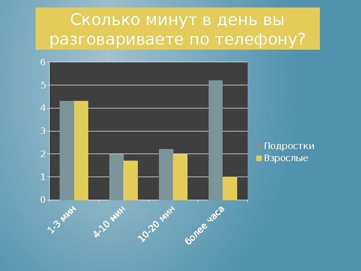 0 1234 56 Подростки Взрослые. Сколько минут в день вы разговариваете по телефону? 