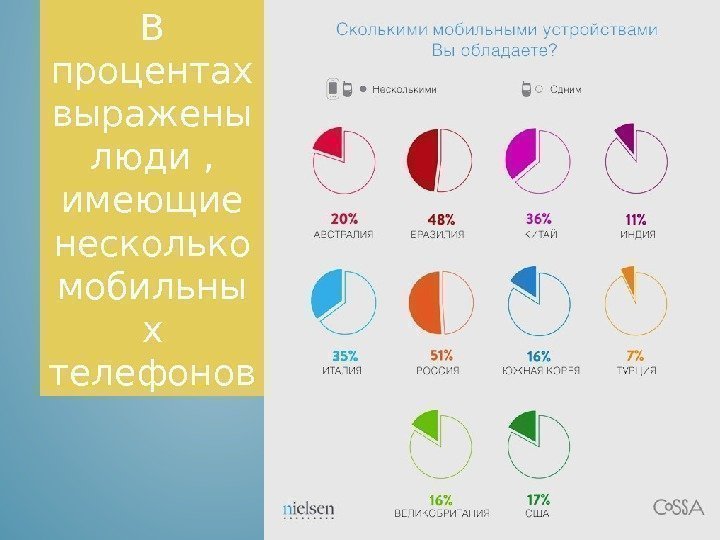 В процентах выражены люди ,  имеющие несколько мобильны х телефонов 