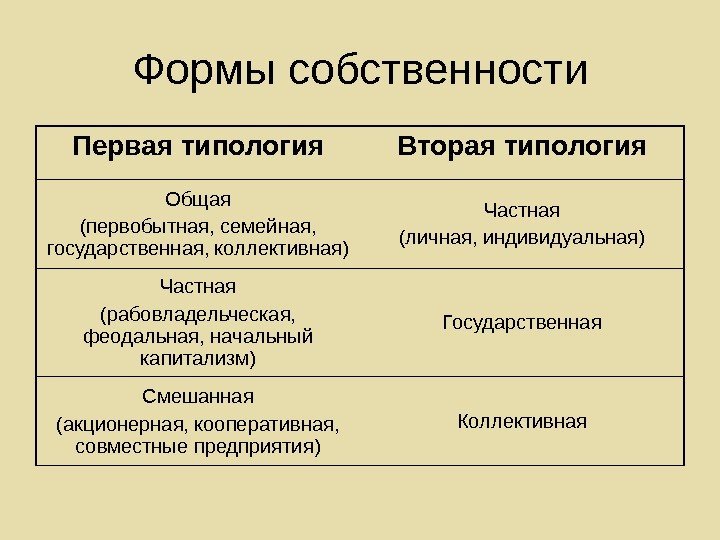 Формы собственности Первая типология Вторая типология Общая (первобытная, семейная,  государственная, коллективная) Частная (личная,