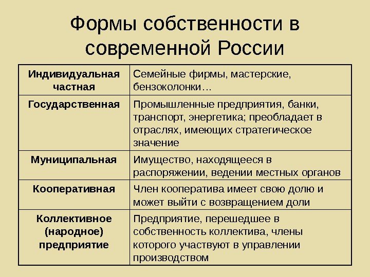 Формы собственности в современной России Предприятие, перешедшее в собственность коллектива, члены которого участвуют в