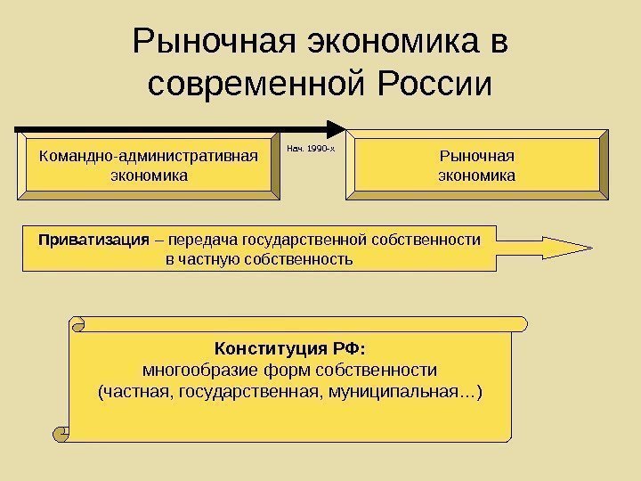 Рыночная экономика в современной России Командно-административная экономика Рыночная экономика. Нач. 1990 -х Приватизация –