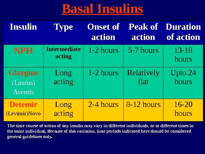 Basal Insulins Insulin Type Onset of action Peak of action Duration of action NPH