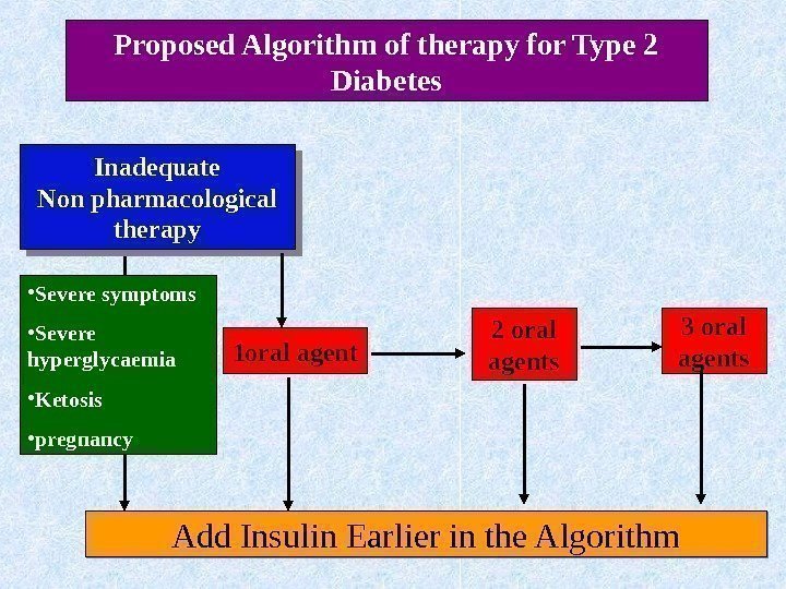 Inadequate Non pharmacological therapy 1 oral agent 2 oral agents 3 oral agents Add