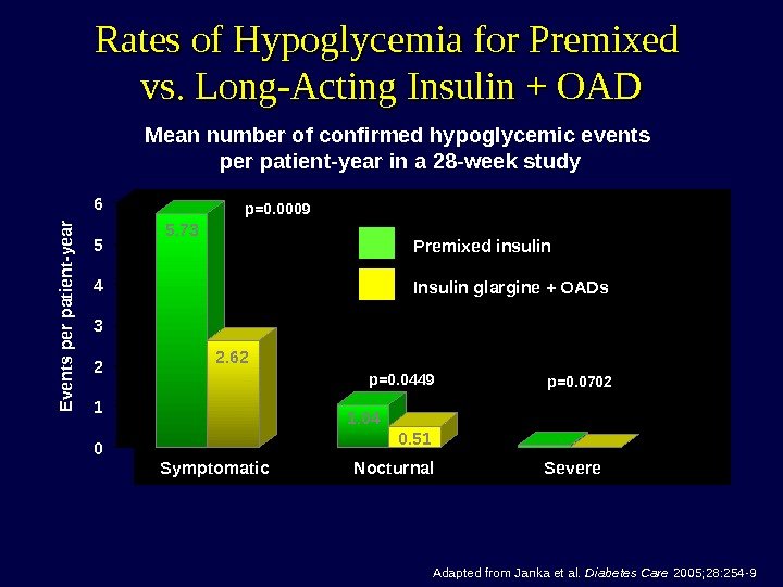 Rates of Hypoglycemia for Premixed vs. Long-Acting Insulin + OAD Adapted from Janka et