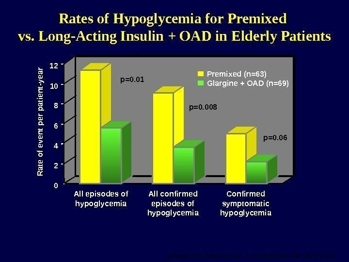 Rates of Hypoglycemia for Premixed vs. Long-Acting Insulin + OAD in Elderly Patients Adapted