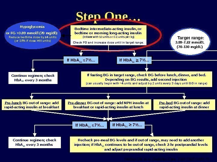 Step One… Continue regimen; check Hb. A 1 c every 3 months If fasting