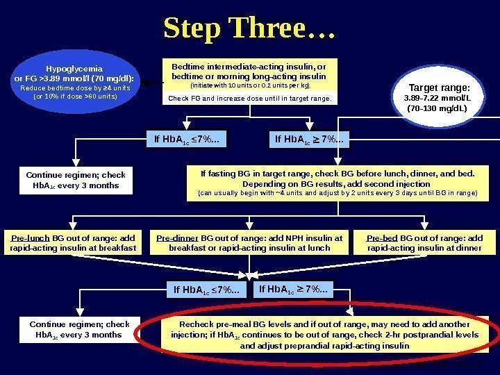 Nathan DM et al.  Diabetes Care.  2006; 29(8): 1963 -72. Continue regimen;