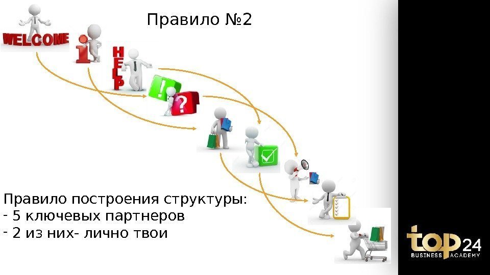 Правило № 2 Правило построения структуры: -  5 ключевых партнеров -  2