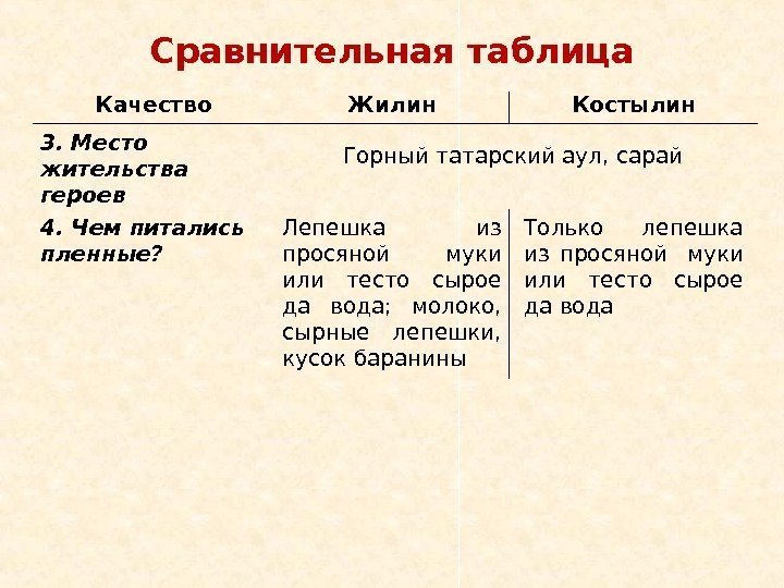 Сравнительная таблица Качество Жилин Костылин 3. Место жительства героев Горный татарский аул, сарай 4.