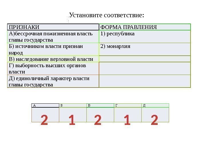 ПРИЗНАКИ ФОРМА ПРАВЛЕНИЯ А)бессрочная пожизненная власть главы государства 1) республика Б) источником власти признан