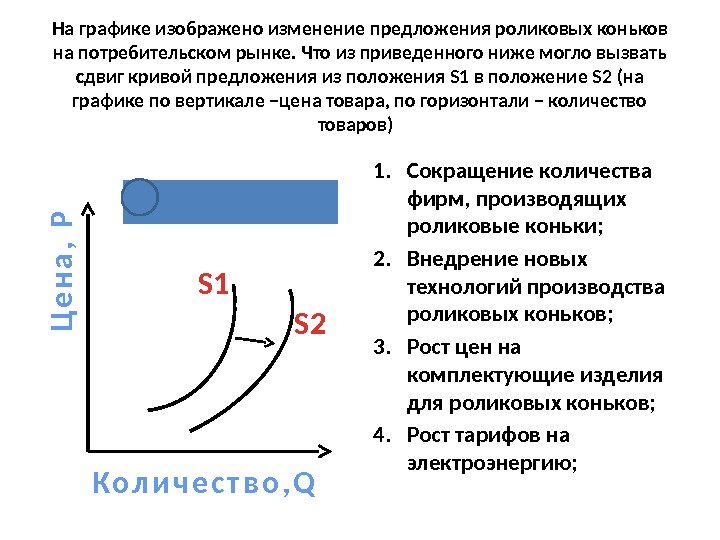 На графике изображено изменение предложения роликовых коньков на потребительском рынке. Что из приведенного ниже