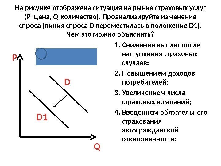 На рисунке отображена ситуация на рынке страховых услуг (P- цена, Q-количество). Проанализируйте изменение спроса