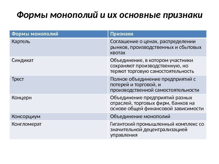 Формы монополий и их основные признаки Формы монополий Признаки Картель Соглашение о ценах, распределении