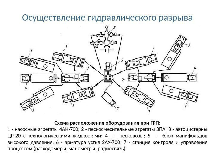 Схема расположения оборудования при ГРП: 1 - насосные агрегаты 4 АН-700; 2 - пескосмесительные