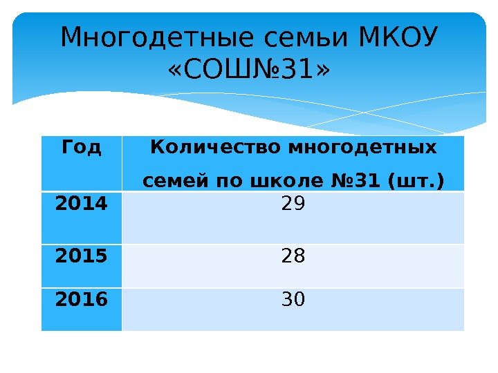 Год Количество многодетных семей по школе № 31 (шт. ) 2014 29 2015 28