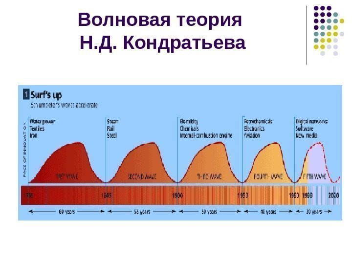 Волновая теория Н. Д. Кондратьева 