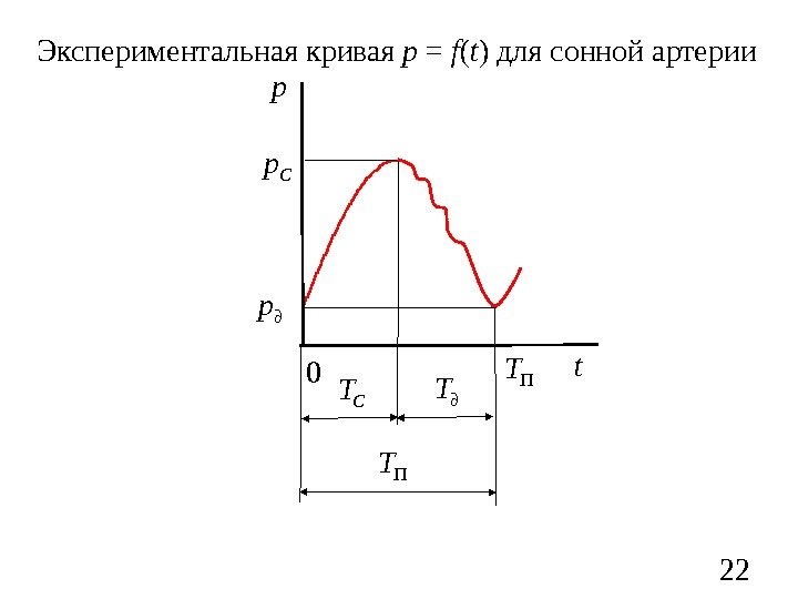 22 tp T CTT 0 T p Cp. Экспериментальная кривая р = f (