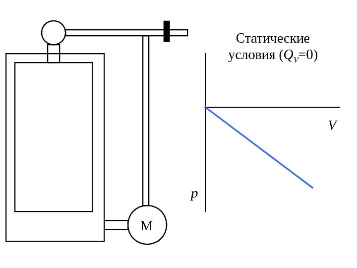 М р VСтатические условия ( Q V =0) 