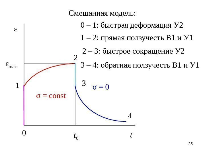 25 Смешанная модель: ε t t 0σ = const σ = 0ε max 01