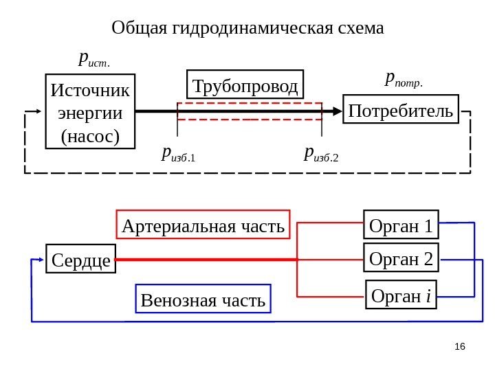 16 Общая гидродинамическая схема Источник энергии (насос) Потребитель. Трубопровод. истр. потрр Сердце Орган 1