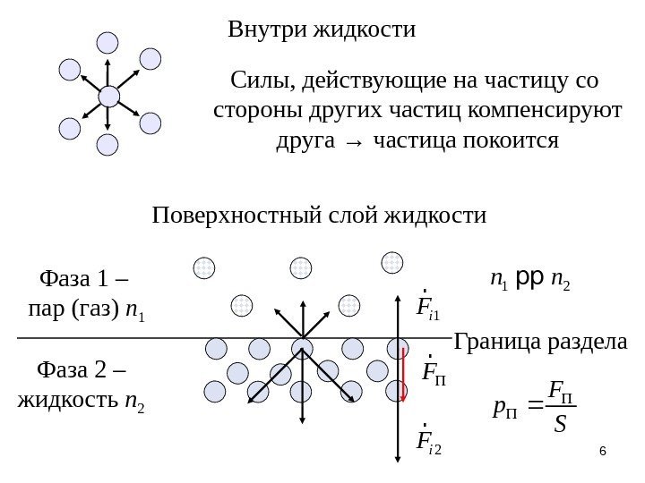 6 Внутри жидкости Силы, действующие на частицу со стороны других частиц компенсируют друга →