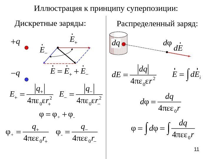 11 Иллюстрация к принципу суперпозиции: Дискретные заряды: q q E r. E E E