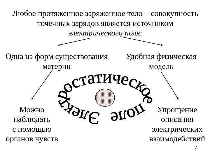 7 Любое протяженное заряженное тело – совокупность точечных зарядов является источником электрического поля :