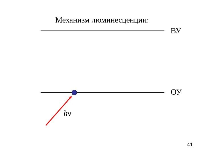 41 Механизм люминесценции: ОУ νh ВУ 