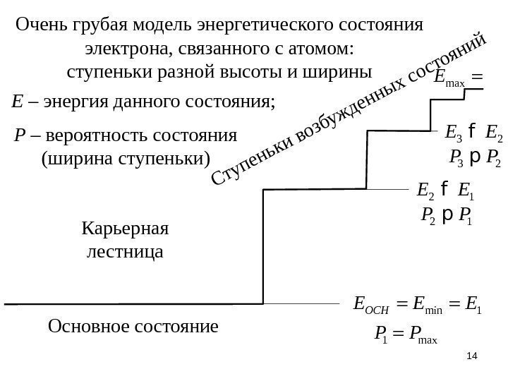 14 Очень грубая модель энергетического состояния электрона, связанного с атомом: ступеньки разной высоты и