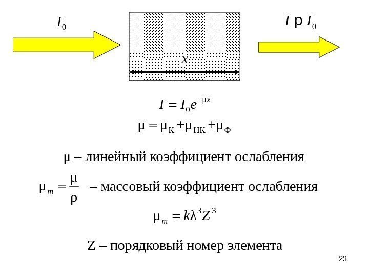 230 I 0 I Ip x μ 0 x I I e  μ