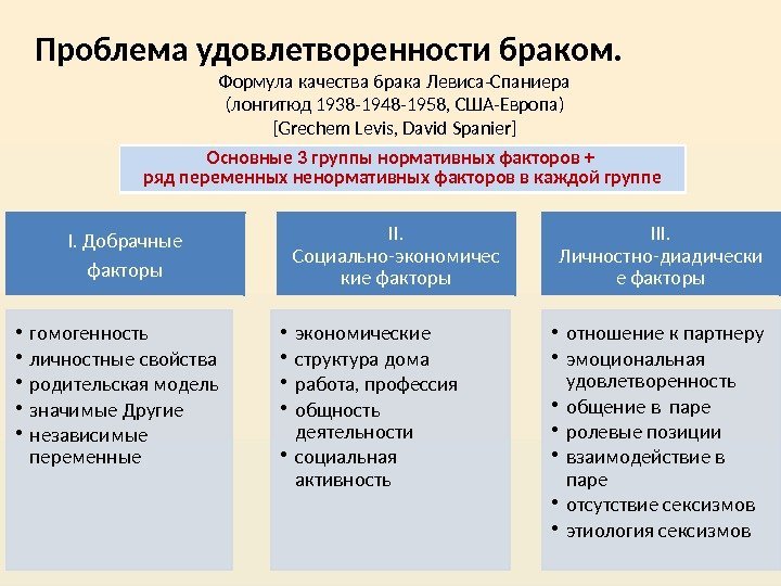 Проблема удовлетворенности браком.    Формула качества брака Левиса-Спаниера (лонгитюд 1938 -1948 -1958,