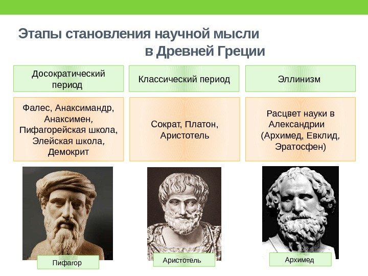 Этапы становления научной мысли    в Древней Греции Досократический период Классический период