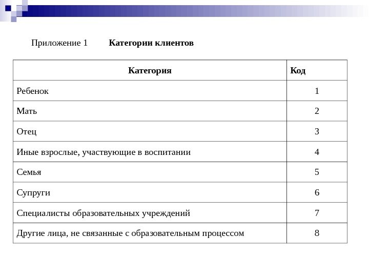 Приложение 1   Категории клиентов Категория Код Ребенок 1 Мать 2 Отец 3