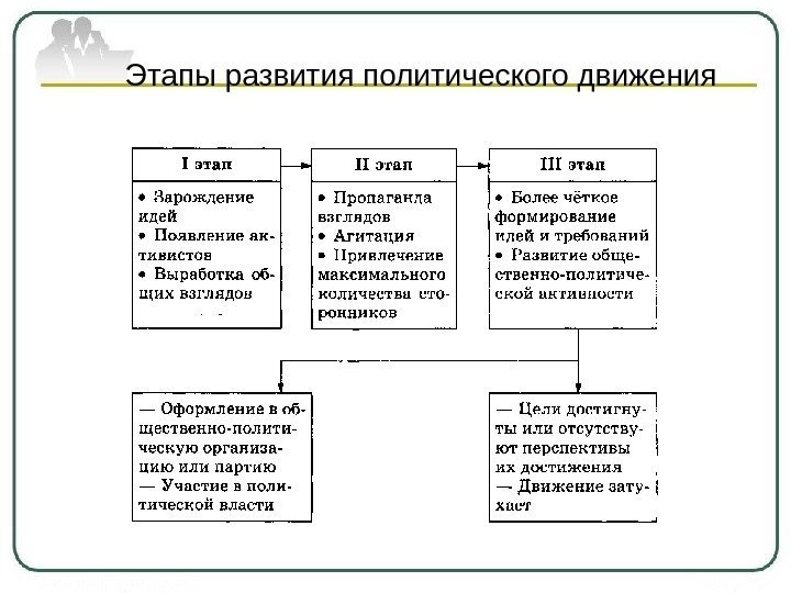   Этапы развития политического движения 